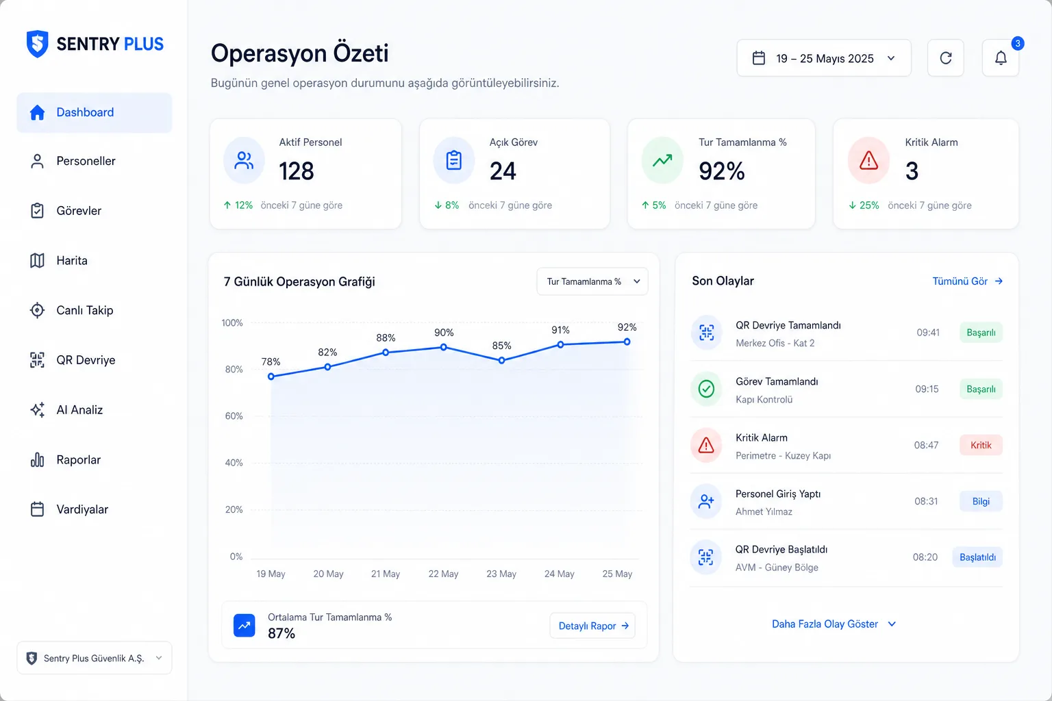 SENTRY PLUS operasyon özeti dashboard ekranı